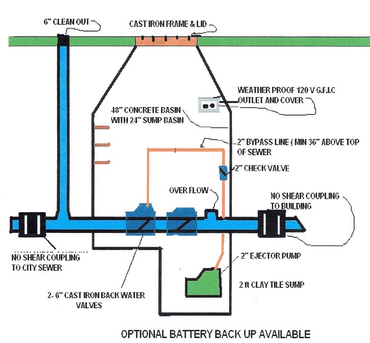 Flood Control System Diagram